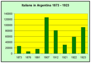 italians_argentina_1873-1923